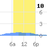 Mona Island tide chart for Tuesday, December 10, 2024