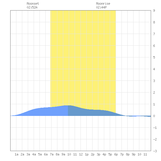 Mona Island tide chart for Wednesday, December 11, 2024