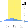 Mona Island tide chart for Friday, December 13, 2024