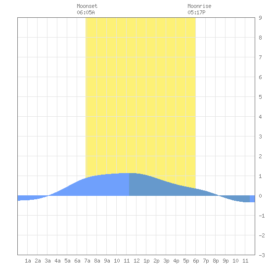 Mona Island tide chart for Saturday, December 14, 2024