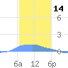 Mona Island tide chart for Saturday, December 14, 2024