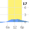 Mona Island tide chart for Tuesday, December 17, 2024