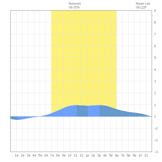 Mona Island tide chart for Wednesday, December 18, 2024