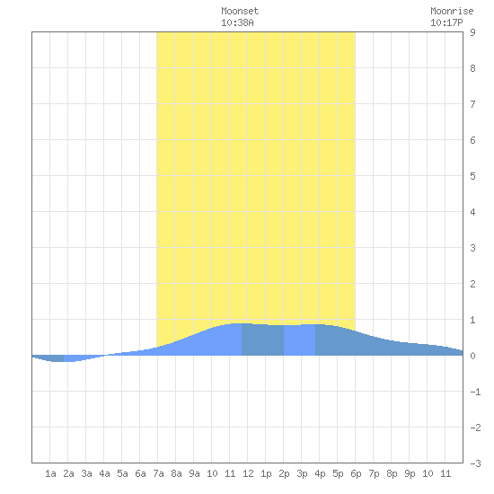 Mona Island tide chart for Thursday, December 19, 2024
