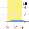 Mona Island tide chart for Thursday, December 19, 2024