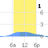 Mona Island tide chart for Sunday, December 1, 2024