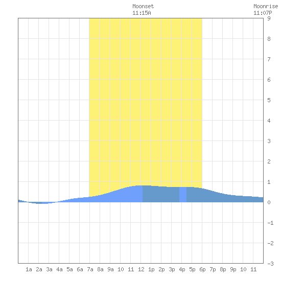 Mona Island tide chart for Friday, December 20, 2024