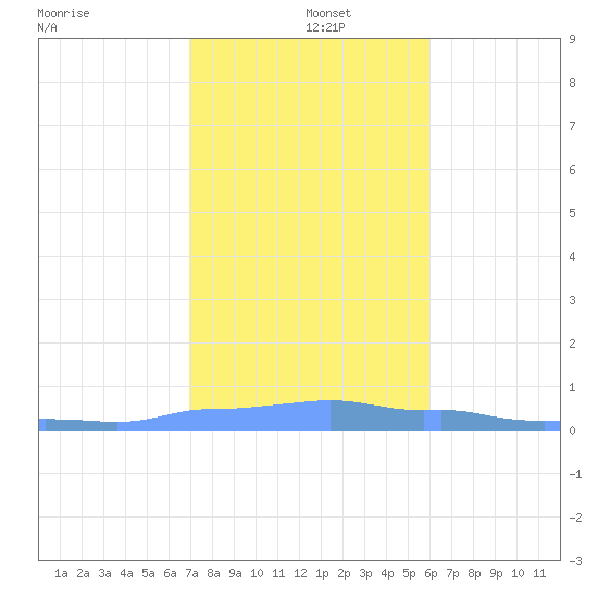 Mona Island tide chart for Sunday, December 22, 2024