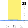 Mona Island tide chart for Monday, December 23, 2024