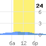 Mona Island tide chart for Tuesday, December 24, 2024