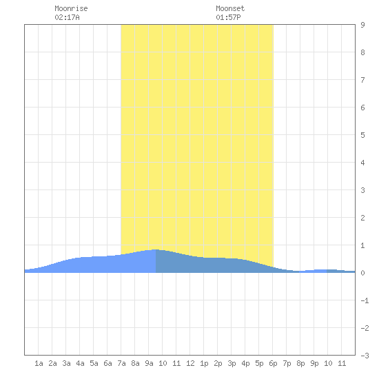 Mona Island tide chart for Wednesday, December 25, 2024