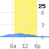 Mona Island tide chart for Wednesday, December 25, 2024