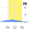 Mona Island tide chart for Thursday, December 26, 2024