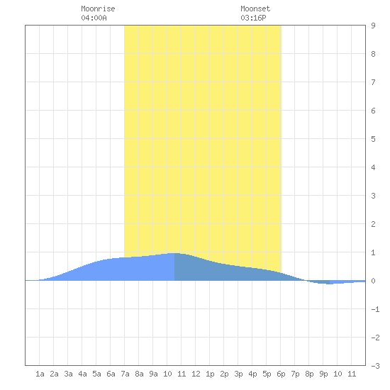 Mona Island tide chart for Friday, December 27, 2024