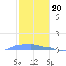 Mona Island tide chart for Saturday, December 28, 2024