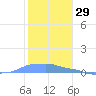 Mona Island tide chart for Sunday, December 29, 2024