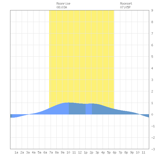 Mona Island tide chart for Monday, December 2, 2024
