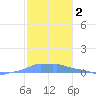 Mona Island tide chart for Monday, December 2, 2024