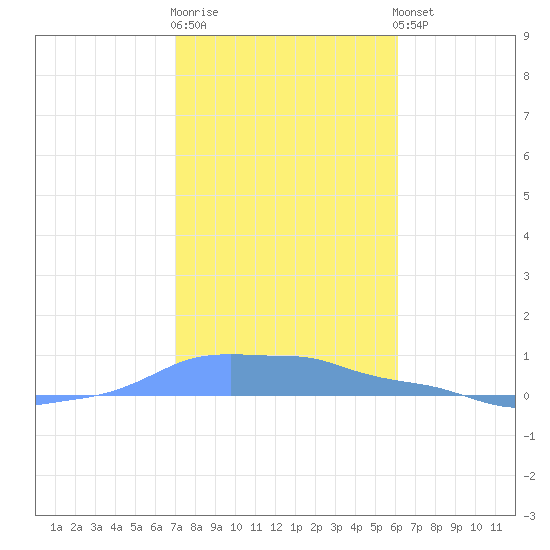 Mona Island tide chart for Monday, December 30, 2024