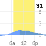 Mona Island tide chart for Tuesday, December 31, 2024