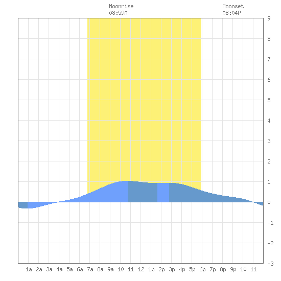 Mona Island tide chart for Tuesday, December 3, 2024