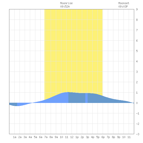 Mona Island tide chart for Wednesday, December 4, 2024