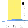 Mona Island tide chart for Friday, December 6, 2024