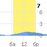 Mona Island tide chart for Saturday, December 7, 2024