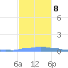 Mona Island tide chart for Sunday, December 8, 2024