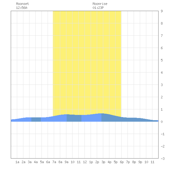 Mona Island tide chart for Monday, December 9, 2024