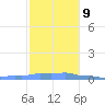 Mona Island tide chart for Monday, December 9, 2024