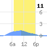 Mona Island tide chart for Saturday, January 11, 2025