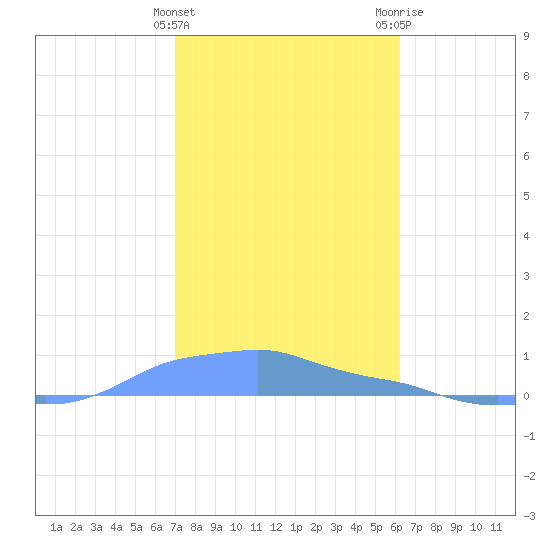 Mona Island tide chart for Sunday, January 12, 2025