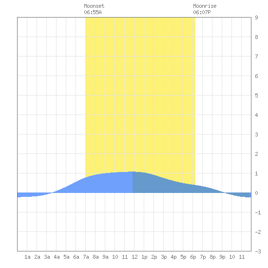 Mona Island tide chart for Monday, January 13, 2025