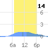 Mona Island tide chart for Tuesday, January 14, 2025