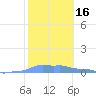 Mona Island tide chart for Thursday, January 16, 2025