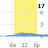 Mona Island tide chart for Friday, January 17, 2025