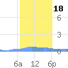 Mona Island tide chart for Saturday, January 18, 2025