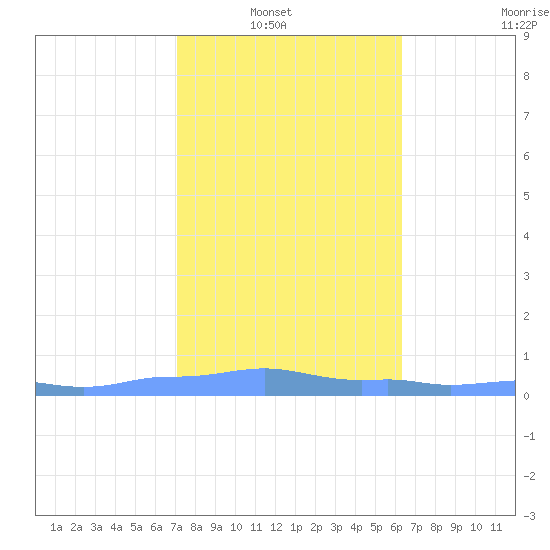 Mona Island tide chart for Sunday, January 19, 2025