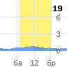 Mona Island tide chart for Sunday, January 19, 2025