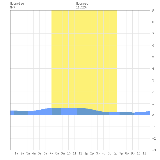Mona Island tide chart for Monday, January 20, 2025