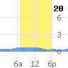 Mona Island tide chart for Monday, January 20, 2025
