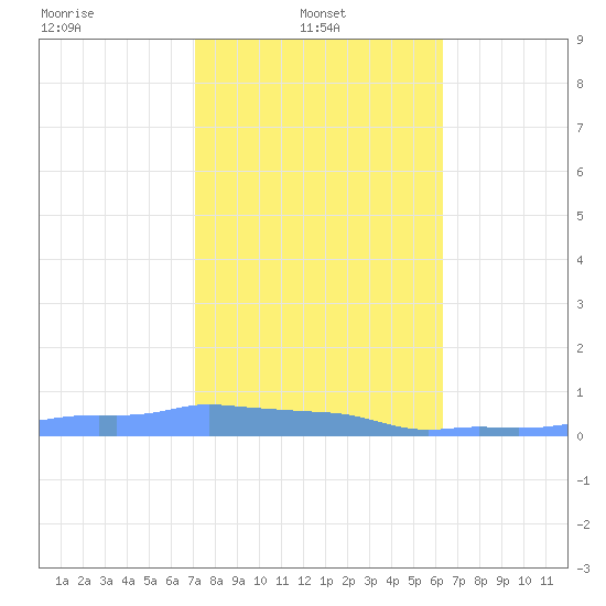 Mona Island tide chart for Tuesday, January 21, 2025