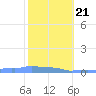 Mona Island tide chart for Tuesday, January 21, 2025