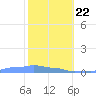 Mona Island tide chart for Wednesday, January 22, 2025