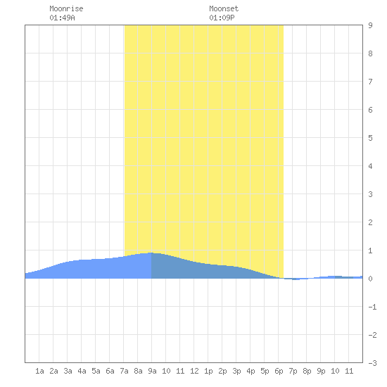 Mona Island tide chart for Thursday, January 23, 2025