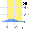 Mona Island tide chart for Sunday, January 26, 2025