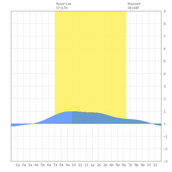 Mona Island tide chart for Wednesday, January 29, 2025