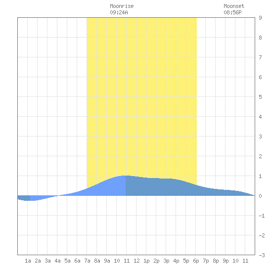 Mona Island tide chart for Thursday, January 2, 2025