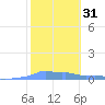Mona Island tide chart for Friday, January 31, 2025